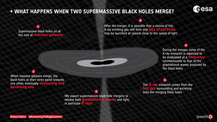 What happens when two supermassive black holes merge?