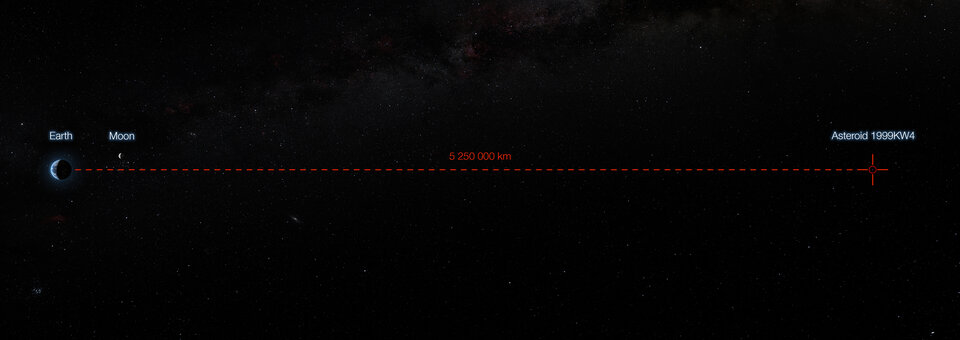 Minimum distance of Asteroid 1999 KW4 from Earth