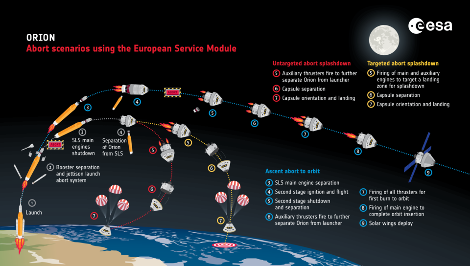 Orion abort with European Service Module