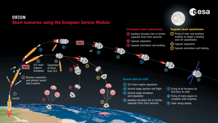 Orion abort with European Service Module