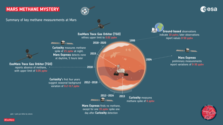 Key methane measurements at Mars