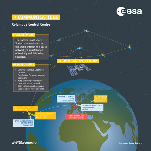Signal trip from Space Station to Earth infographic