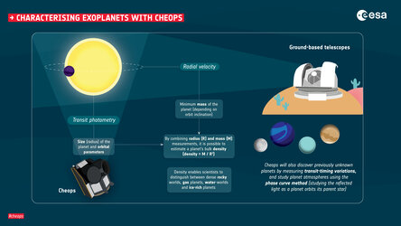 Characterising exoplanets with Cheops