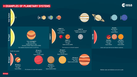 Examples of planetary systems