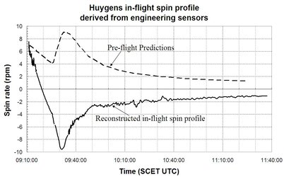 Predicted and actual spin rates of Huygens