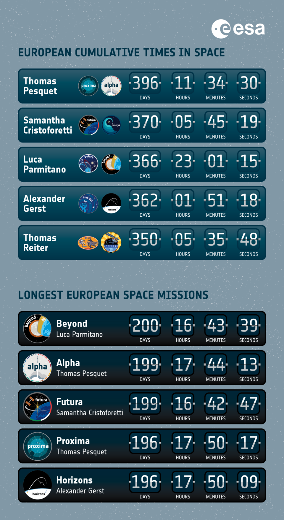 Infographie : Top 5 des astronautes européens ayant passé le plus de temps dans l'espace et Top 5 des missions européennes les plus longues. 