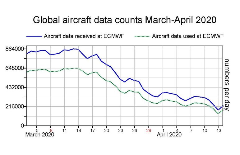 Data from aircraft received at ECMWF