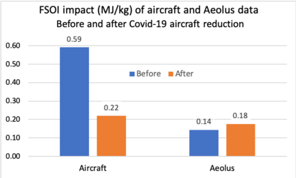 Impact of aircraft and Aeolus data before and during COVID-19