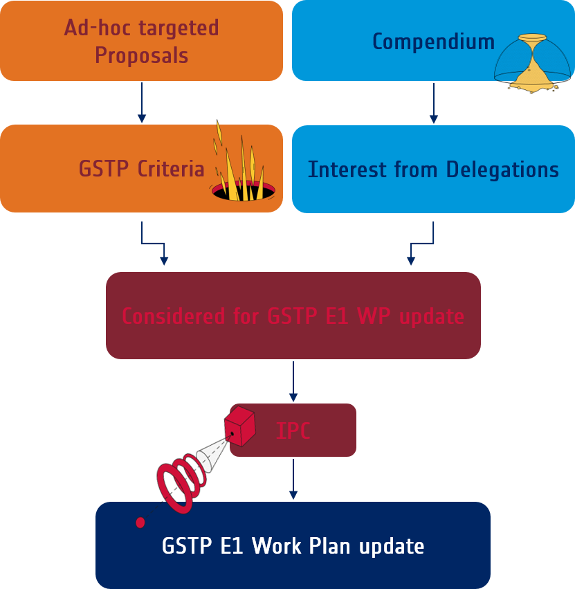 How do activities get into the GSTP E1 work plan?