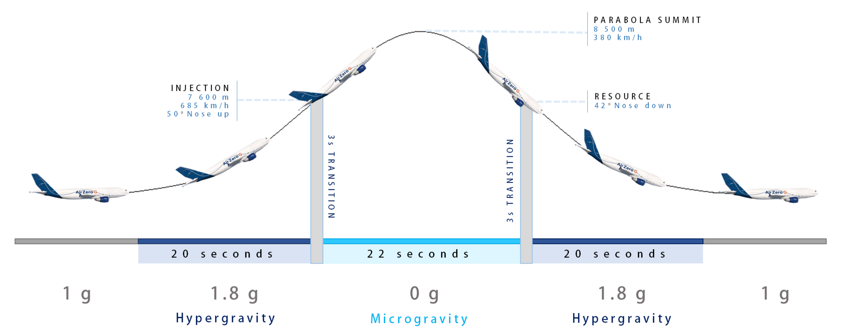 The different gravity phases during a parabola