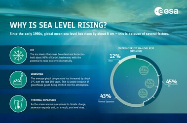 Causes of sea-level rise
