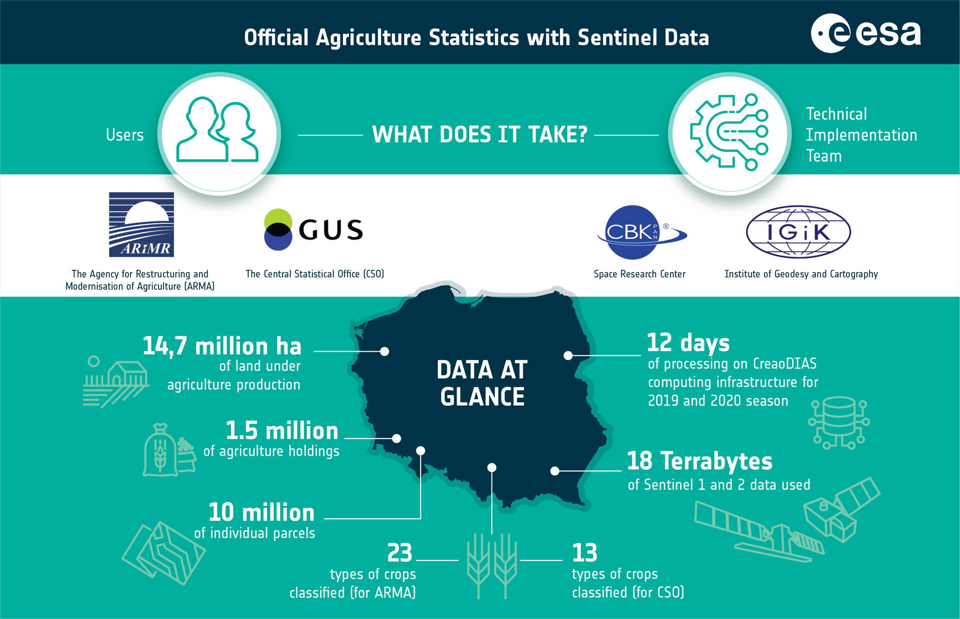 Data at a glance: How Sentinel data is supporting agricultural monitoring in Poland