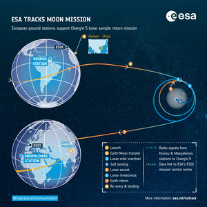 European ground stations provide tracking support to Chinese Chang'e-5 lunar mission