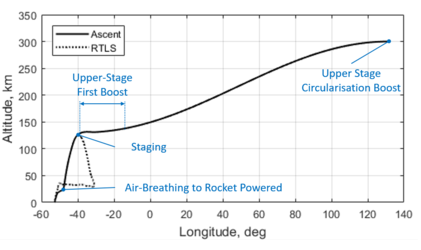 Flight trajectory of a two-stage reusable launcher