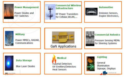 Overview of GaN applications in various industries