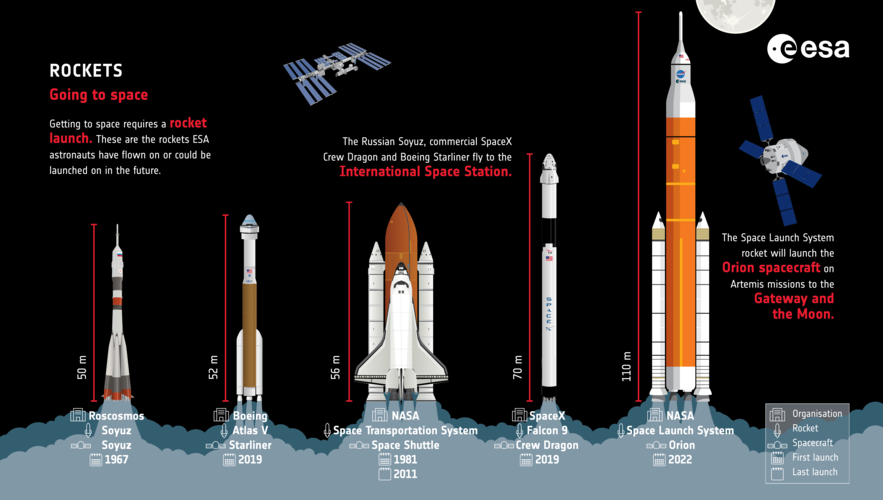 Astronaut selection: rockets
