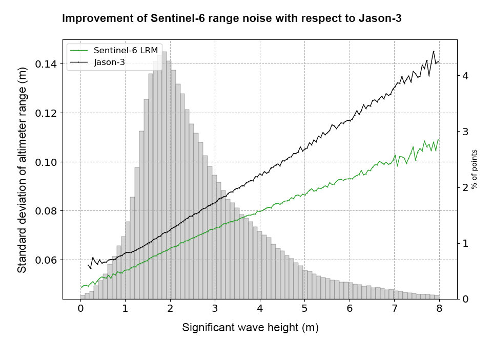 Βελτίωση του “θορύβου” των μετρήσεων εύρους του Sentinel-6 σε σχέση με τον Jason-3