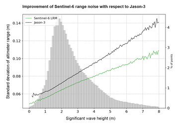 Improvement of Sentinel-6 range noise with respect to Jason-3