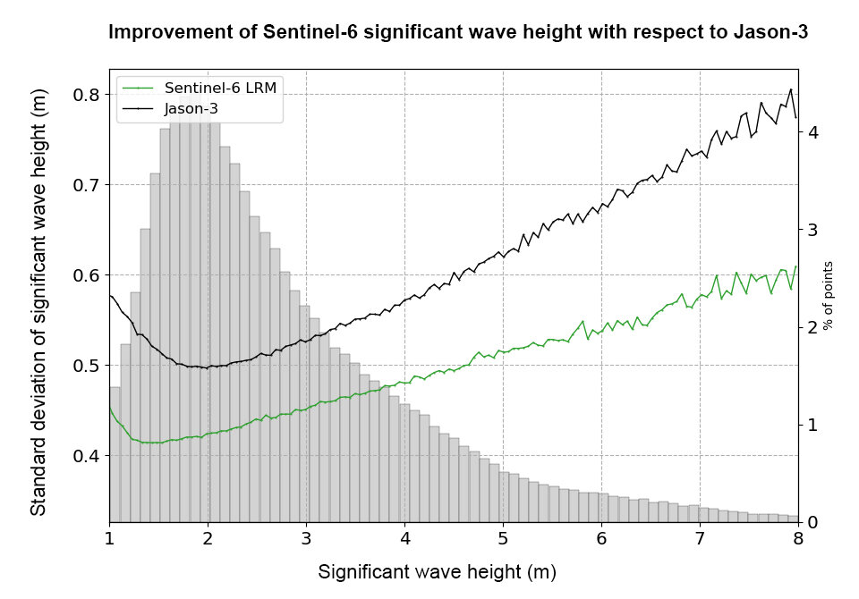 Βελτίωση των μετρήσεων του (σημαντικού) ύψους κύματος του Sentinel-6 σε σχέση με τον Jason-3