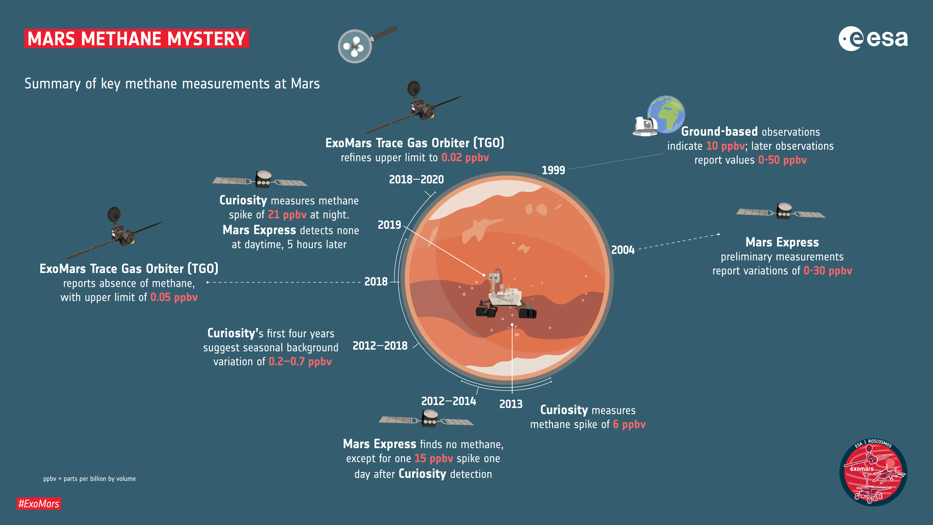 Key methane measurements at Mars