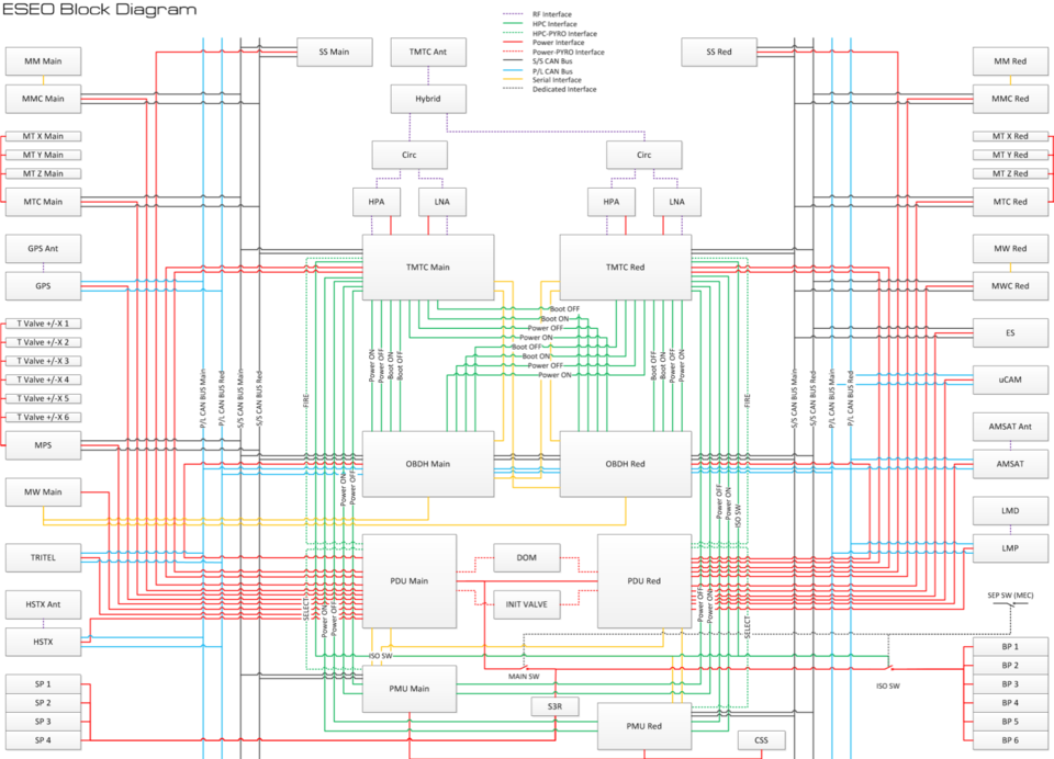 ESEO spacecraft shown in an engineering block diagram with the busses interface lines colour-coded