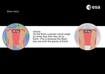 Moon facts – Gravity
