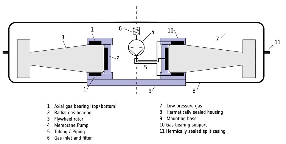 Scheme of the gas bearing system