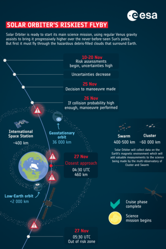Solar Orbiter’s riskiest flyby 