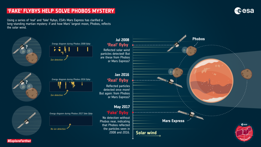 Infographic: 'Fake' flybys help solve Phobos mystery