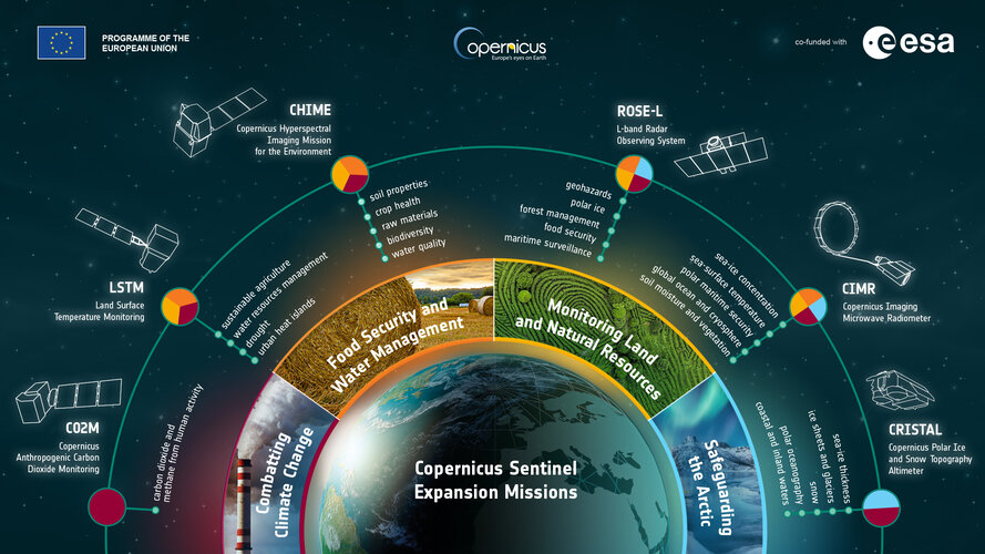 Copernicus Sentinel Expansion Missions