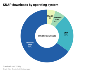 SNAP downloads by operating system