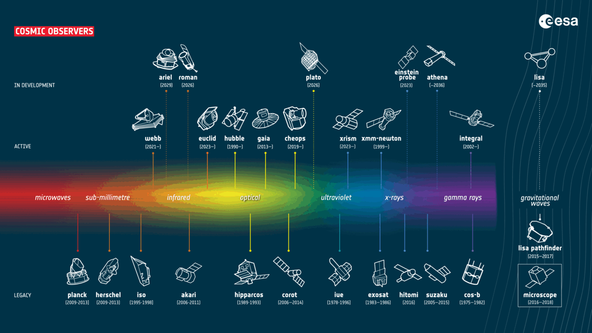 ESA science missions