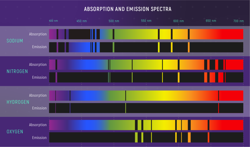 Spectral lines can reveal lots about the characteristics of a star