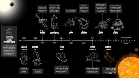 Exoplanet mission timeline – Roman