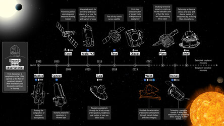 Exoplanet mission timeline – Webb
