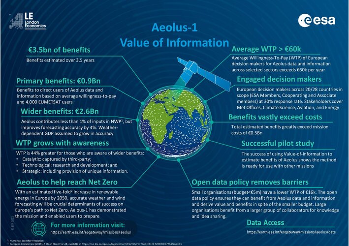 Aeolus Value of Information