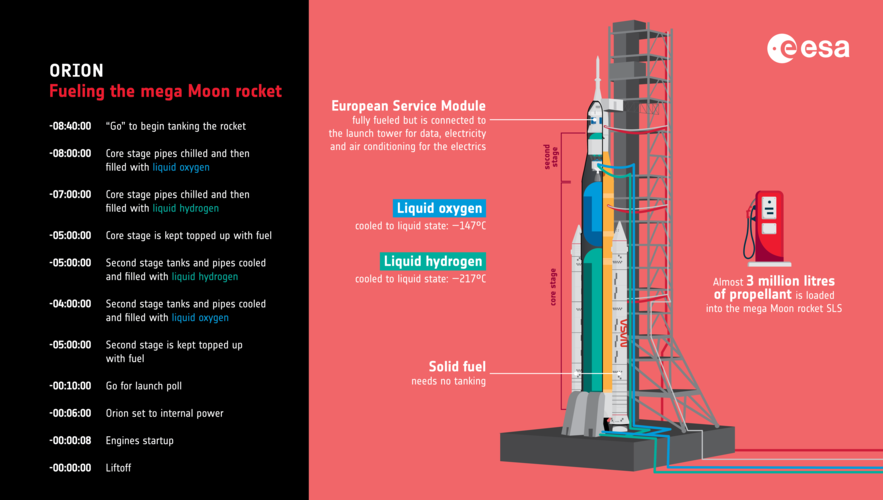 Artemis: fueling the mega Moon rocket SLS