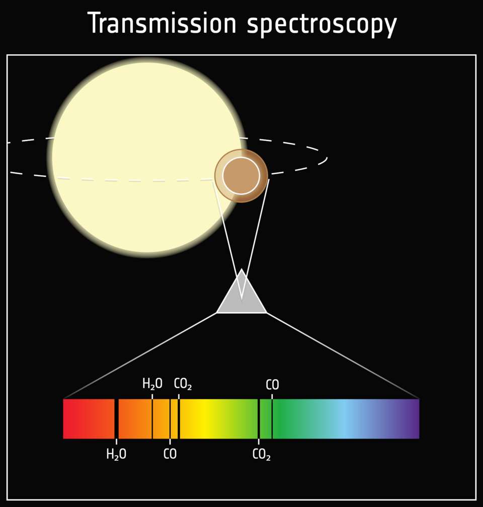 Characterising exoplanets with transmission spectroscopy