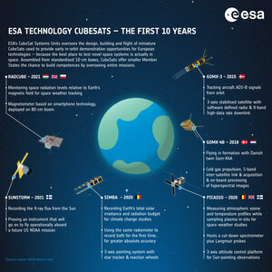 Infographic: ESA Technology CubeSats, the first 10 years