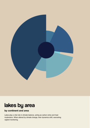 Lakes by area