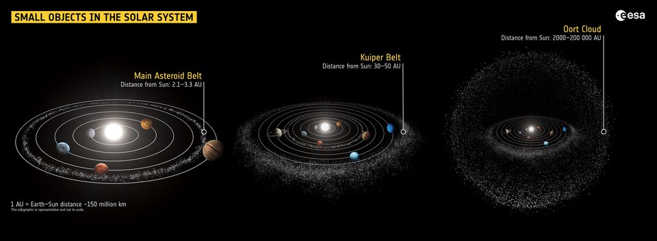 Reservoirs of small objects like comets and asteroids in the Solar System
