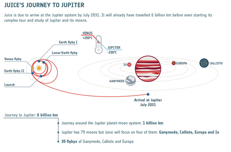 Juice's journey to Jupiter