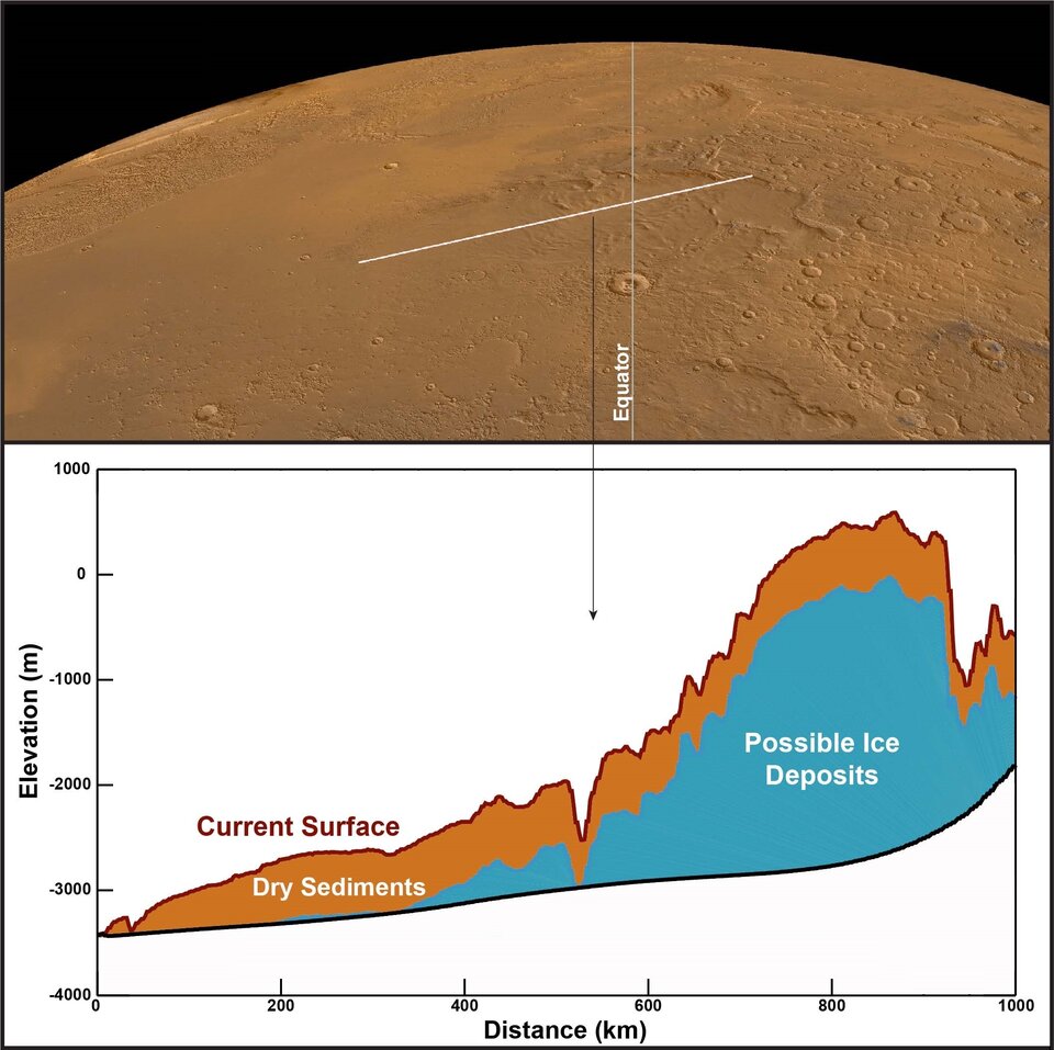Layers of ice-free dust and possible ice below Mars’s surface (illustration)