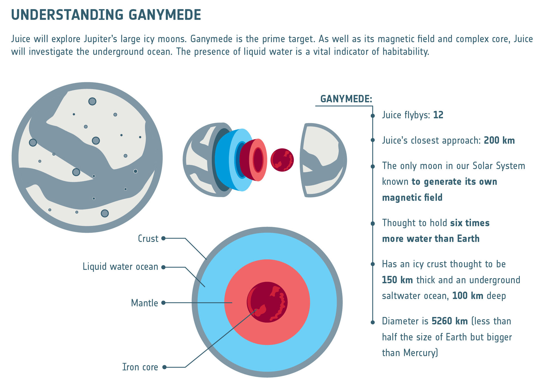 Understanding Ganymede