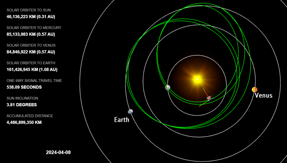 Pozice sondy Solar Orbiter dne 8. dubna 2024: její trajektorie letu je vyznačena zeleně